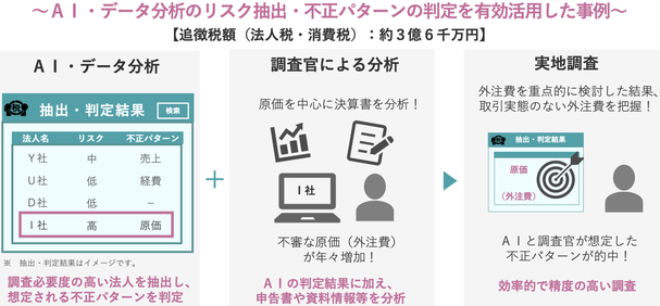AI・データ分析のリスク抽出・不正パターンの判定を有効活用した事例のポンチ絵