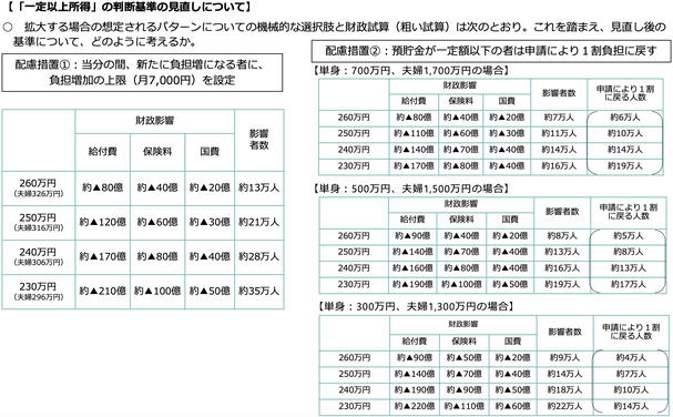 介護サービスにおける「一定以上の所得」の判断基準の見直しに関する想定パターンの表