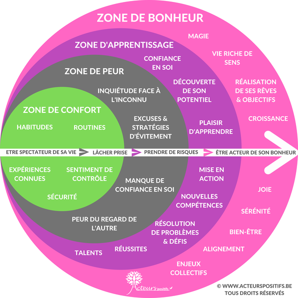Zone de bonheur