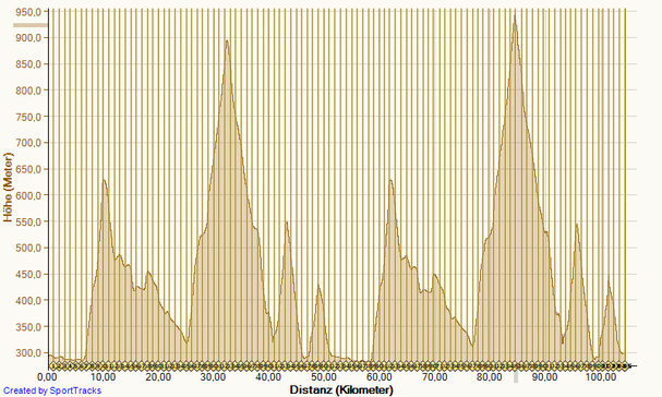 Das Höhenprofil vom Linzer Bergmarathon 2013