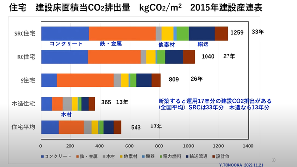 JIA2050カーボンニュートラル連続セミナー 第4期第1回「建物のLCA 国内外の動向と最新の話題」より 外岡豊教授発表