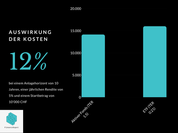 Zeigt in einem Balkendiagramm die Auswirkungen der Kosten bei einem güsntigen ETF im Vergleich zu einem klassischen Fonds.