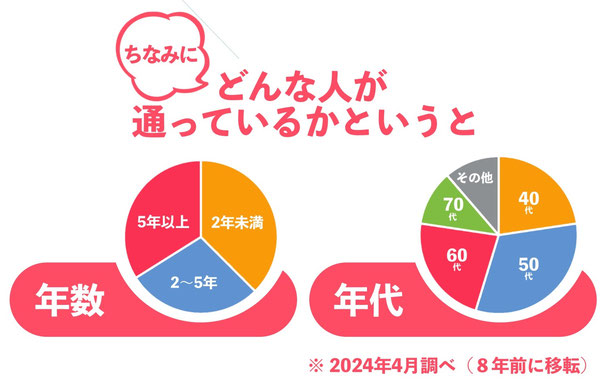 南森町のココチラボには、どんな方が通っているか？のデータをご紹介します。南森町スタジオは5年前に移転してきましたので、それ以降のデータになります。5年以上の人が22%、2年以上5年未満が50%、1年以上2年未満が14%、1年未満が14%です。年代は30代が12%、40代が32%、50代が32%、その他が24%です。これからのためにきちんとカラダ作りをしていかないと！という年齢が多いですね。