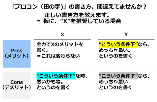 g流プレゼン資料作成テクニック 分析資料 プロコン 田の字 の書き方 考えるエンジン講座