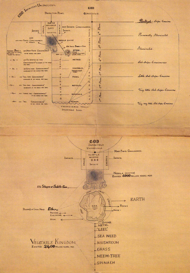 1934 - Master Chart : Under Meher Baba's guidance, Adi K. Irani drafted this chart