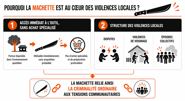 Pourquoi la machette dans les violences ?