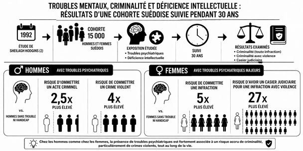 Troubles mentaux et risques criminels