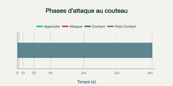 Phases temporelles d'une attaque au couteau et fenêtres de survie