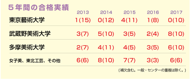 ２０２１年 合格速報 タチビ日本画科