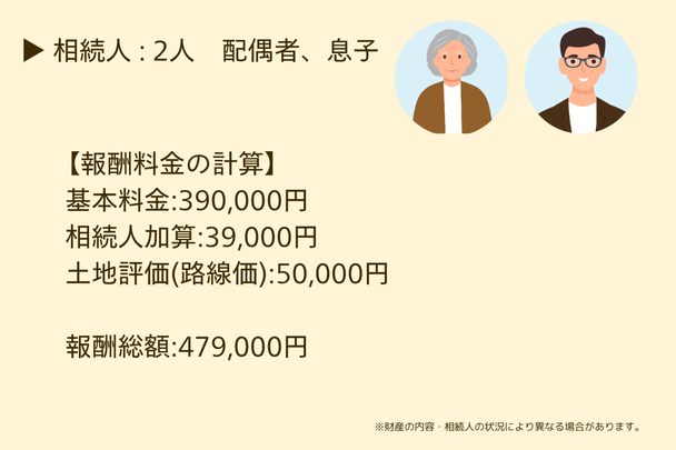 上記イラストの相続財産7000万円で、相続人が配偶者と息子の二人の場合の報酬料金計算例　基本料金390,000円+相続人加算39,000円+土地評価(路線価)50,000円=報酬総額479,000円