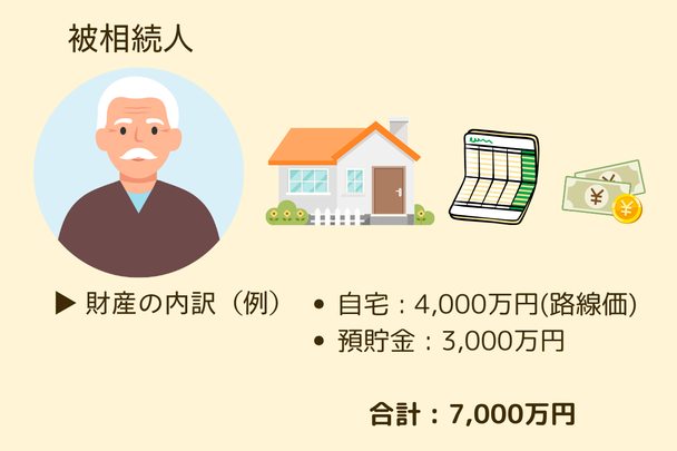 相続財産の内訳例　自宅4000万円(路線価)、預貯金3000万円　合計7000万円　のイラスト