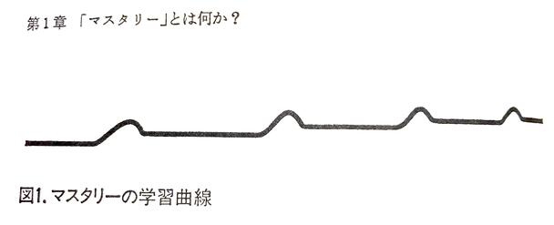 図１-マスタリーの学習曲線