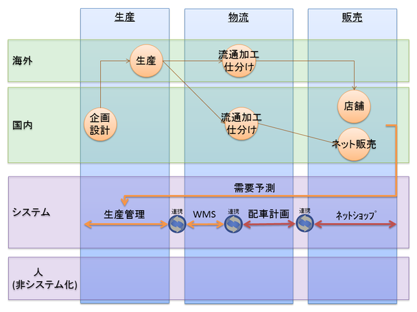 これからのニトリビジネスモデル