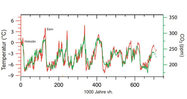 Klimawandel-Report: Verlauf von CO2 und der Lufttemperatur in den letzten 720.000 Jahren