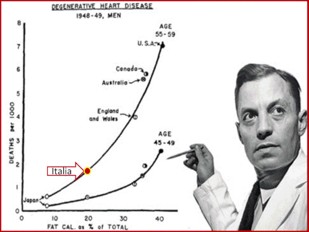 Dopo la sua esperienza al séguito dell'esercito alleato,stabilì i primi contatti che saranno il punto di partenza per un ampio studio scientifico noto come "Seven Countries Study".   