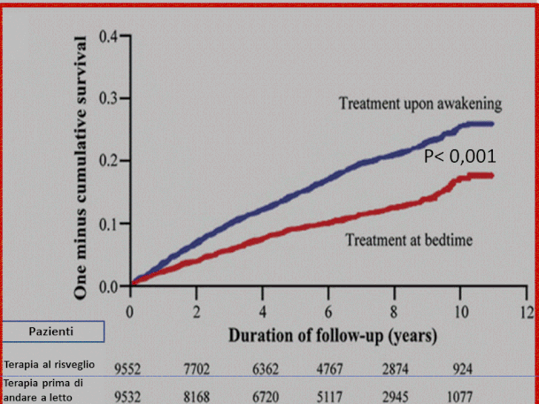 Outcome composito tra i 2 gruppi per  morte cardiovascolare, infarto miocardico,rivasco-larizzazione coronarica, insufficienza cardiaca, ictus, angina pectoris, malattia delle arte-rie periferiche e attacco ischemico transitorio p<0,001.