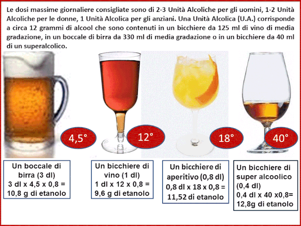 Per conteggiare  i g di etanolo bisogna moltiplicare i Dl x 0,80: questo perchè la densità dell'alcool è < all'acqua e pesa di meno e cioè è lo 08. Quindi  per un bicchiere di vino a 12 gra-di, il calcolo è  il seguente: 1 Dl x 12  x 0,8=9,6 di etanolo.