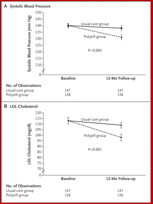 Il gruppo Polypill ha ridotto sia i valori di Pressione arteriosa che di LDL-colesterolo in modo significativo.