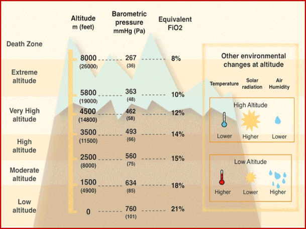 Classificazione dell'altitudine (Imray et al. 1S) (colonna a sinistra); alle varie altitudini la corrispondente pressione atmosferica e frazione in ossigeno inspirato simulate in un am-biente di laboratorio.