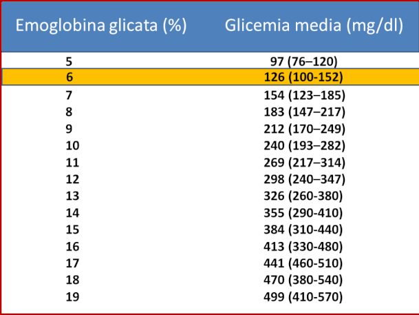 Il valore di emoglobina glicata è un'indicazione della glicemia media degli ultimi 2-3 me-si e la seguente tabella mostra la conversione tra i due esami.