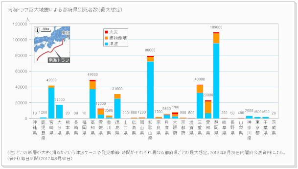 南海トラフ巨大地震による都道府県別死者数