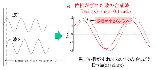 図５．図4で散乱されたX線の合成波は振幅（散乱強度）が小さくなってしまう！