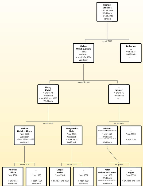 Die Ahnen des Landfuhrmannes Michael Uhlich beginnend mit seinem Vater Quelle (5)