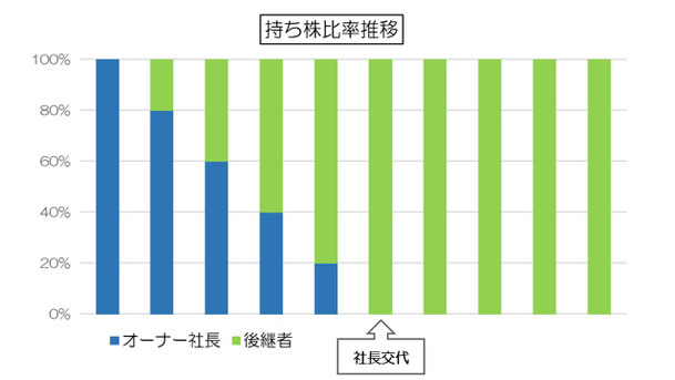 自社株式を分割して売却した際の持ち株比率の推移