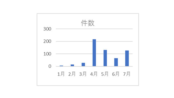 図1.コロナの相談件数の推移