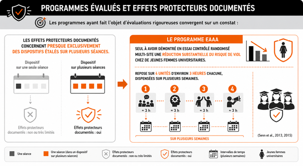 Programmes évalués et effets protecteurs