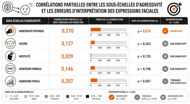 Corrélations entre agressivité et erreurs d'interprétation