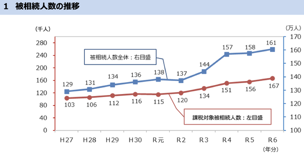 被相続⼈数の推移の図表