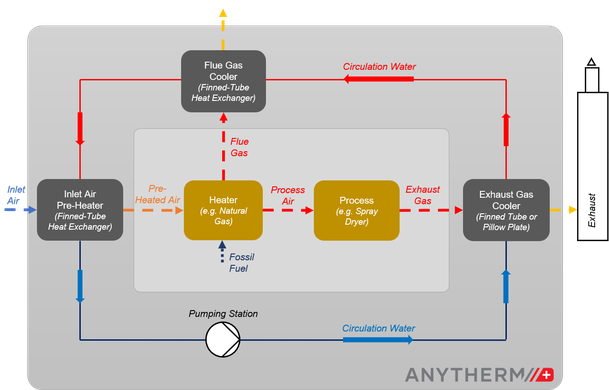 Heat Recovery System