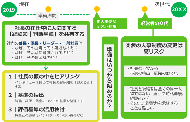 社長の評価基準を後継者に伝えるタイムライン