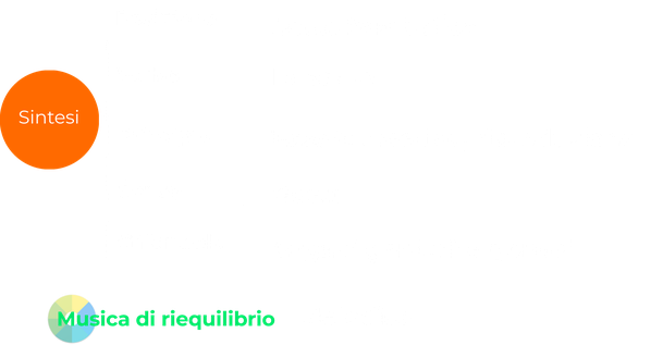 Secondo chakras: sintesi