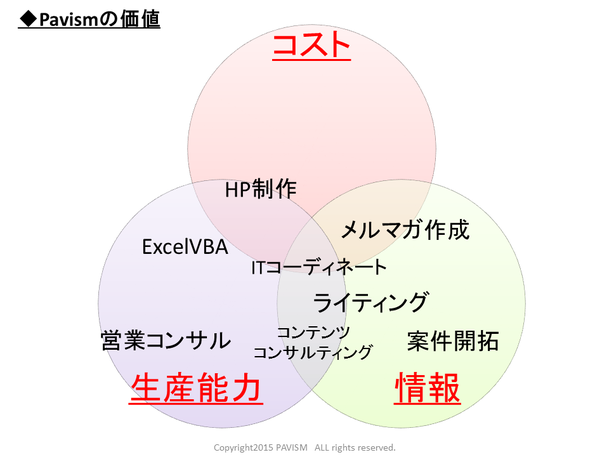 パビズムの価値。ホームページ制作、メルマガ作成、ExcelVBA、ITコーディネート、ライティング、コンテンツコンサルティング、営業コンサル、案件開拓