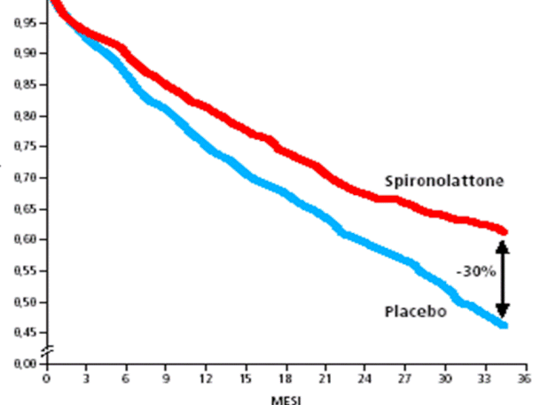 Curva di sopravvivenza relativa ai pazienti dei gruppi placebo e spironolattone dello stu-dio RALES (P<0,001). 