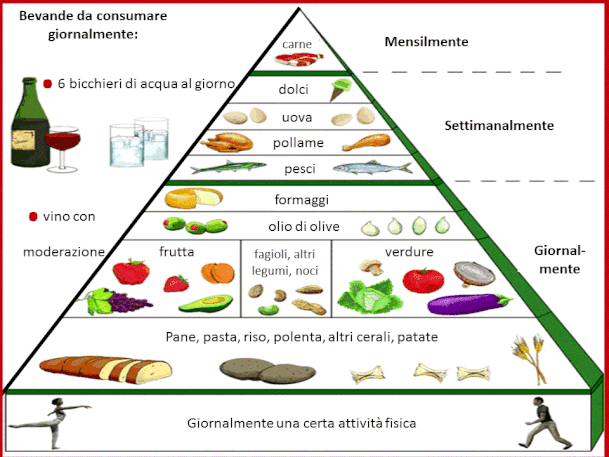 La piramide alimentare elaborata dal Ministero della Salute serve per spiegare alla popo-lazione in maniera semplice e facilmente comprensibile come si dovrebbe mangiare.