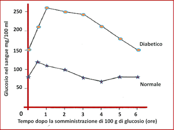 Il test di  carico orale di glucosio(Glucose Tolerance Test)viene utilizzato per porre dia- gnosi di diabete mellito in presenza di valori glicemici dubbi a digiuno.