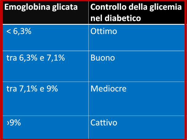 Che Differenza C'è Tra Glicemia E Emoglobina Glicata °Diabete mellito - gennarino borrello