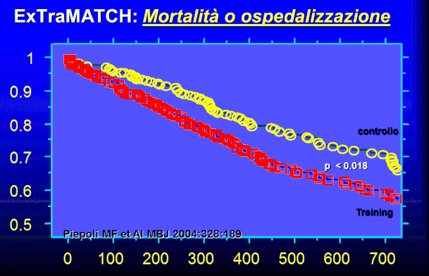 RIDUZIONE DELL' END POINT COMBINATO MORTALITA' O OSPEDALIZZAZIONE.