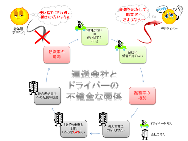 運送会社とドライバーの不健全な関係