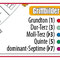 Die Funktion der Töne im Griffbild · Dur-Dreiklang: 1/3/5, Moll-Dreiklang: 1/b3/5, Dom7-Vierklang: 1/3/5/b7