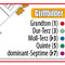 Die Funktion der Töne im Griffbild · Dur-Dreiklang: 1/3/5, Moll-Dreiklang: 1/b3/5, Dom7-Vierklang: 1/3/5/b7