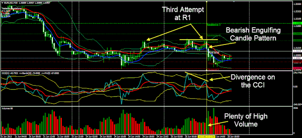 Bollinger Bands and CCI Divergence Trading System