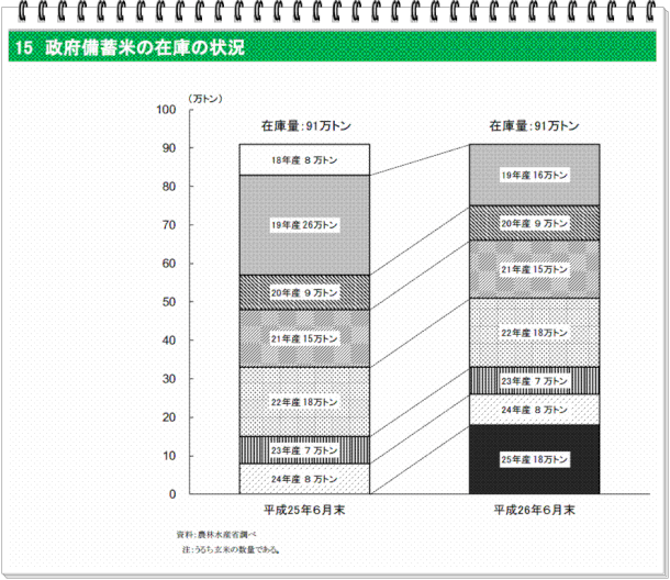 政府備蓄米（H19産米～H25年産米）91万トン