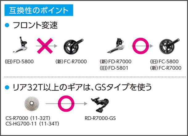 互換性について  ・旧FD-5800とFC-R7000の組み合わせはできません。旧FD-5801は組み合わせ可能です。  ・リア32T以上のギアの場合はRD-R7000 GSタイプを使用して下さい。