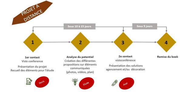 les étapes d'un projet décoration ou rénovation en coaching à distance avec DAO Concept