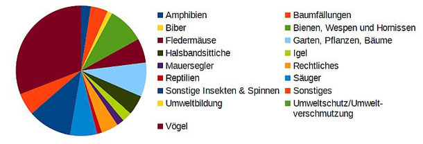 NABU Auskünfte in der Umweltberatung