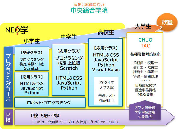 将来に役立つ　プログラミング教室